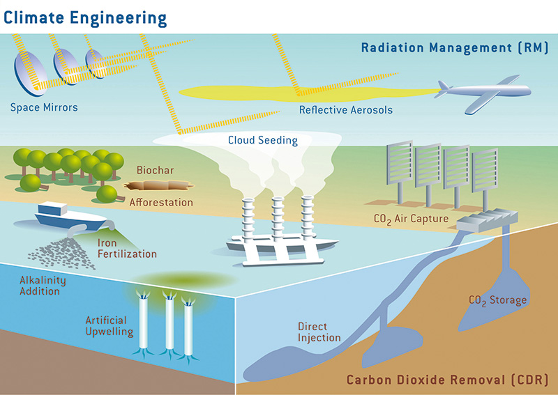 Geo-engineering with Atmospheric Aerosols