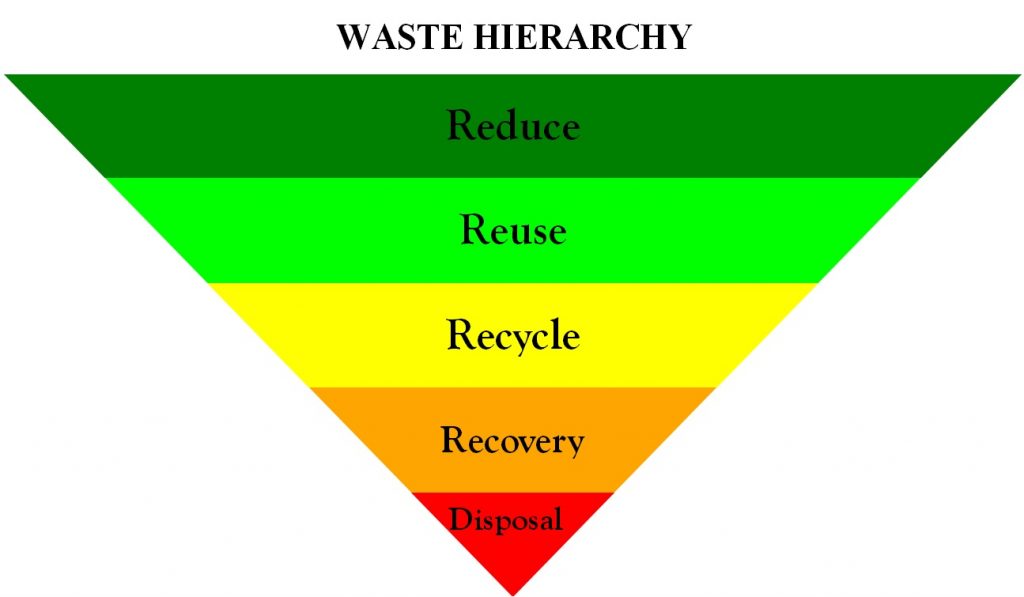 WASTE HIERARCHY The Nigerian Cultural Context and the Future The Environmental Blog