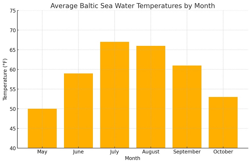 Monthly Baltic Sea water temperature chart for summer swimmers