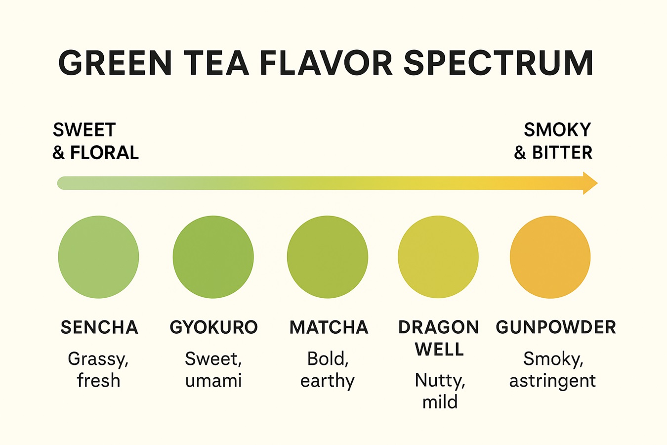 Infographic showing green tea flavor profiles from sweet and umami to smoky and bitter.”