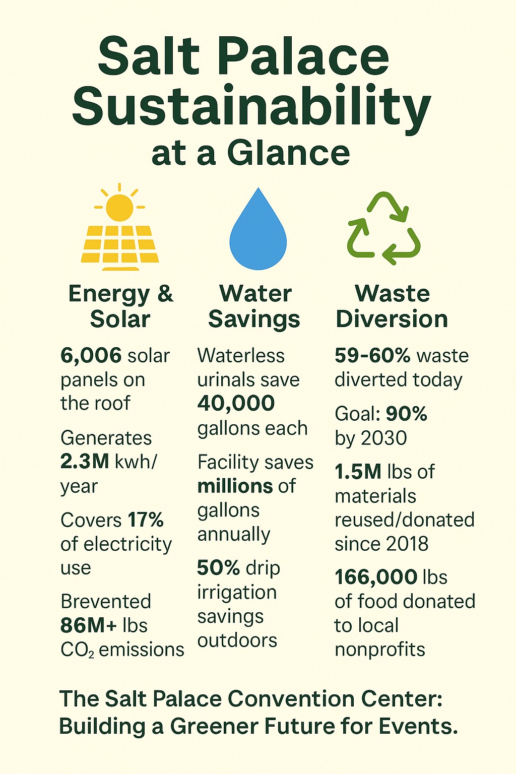 Salt Palaces sustainability infographic
