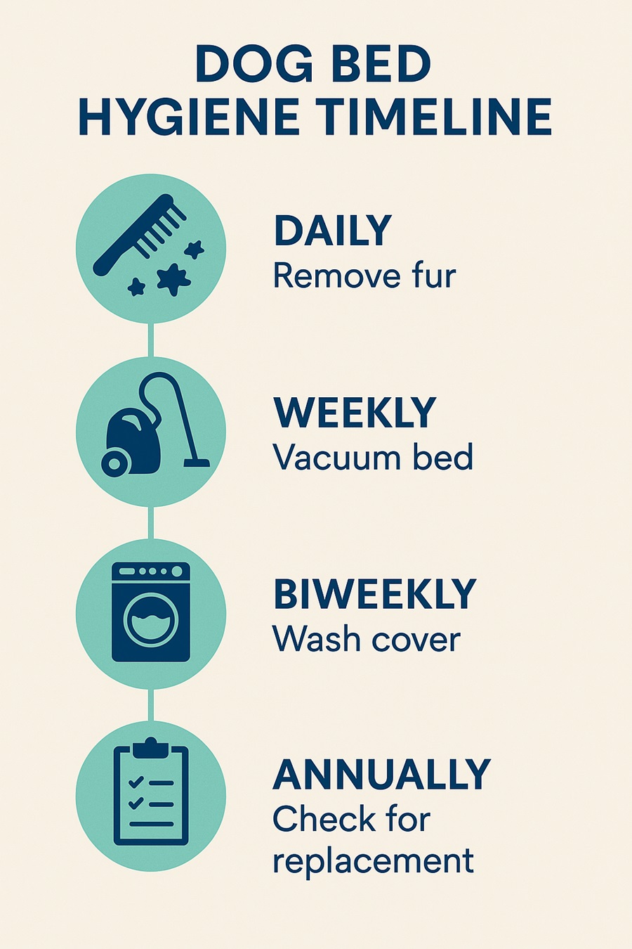 Dog bed hygiene timeline: daily fur removal, weekly vacuuming, biweekly washing, annual replacement check.