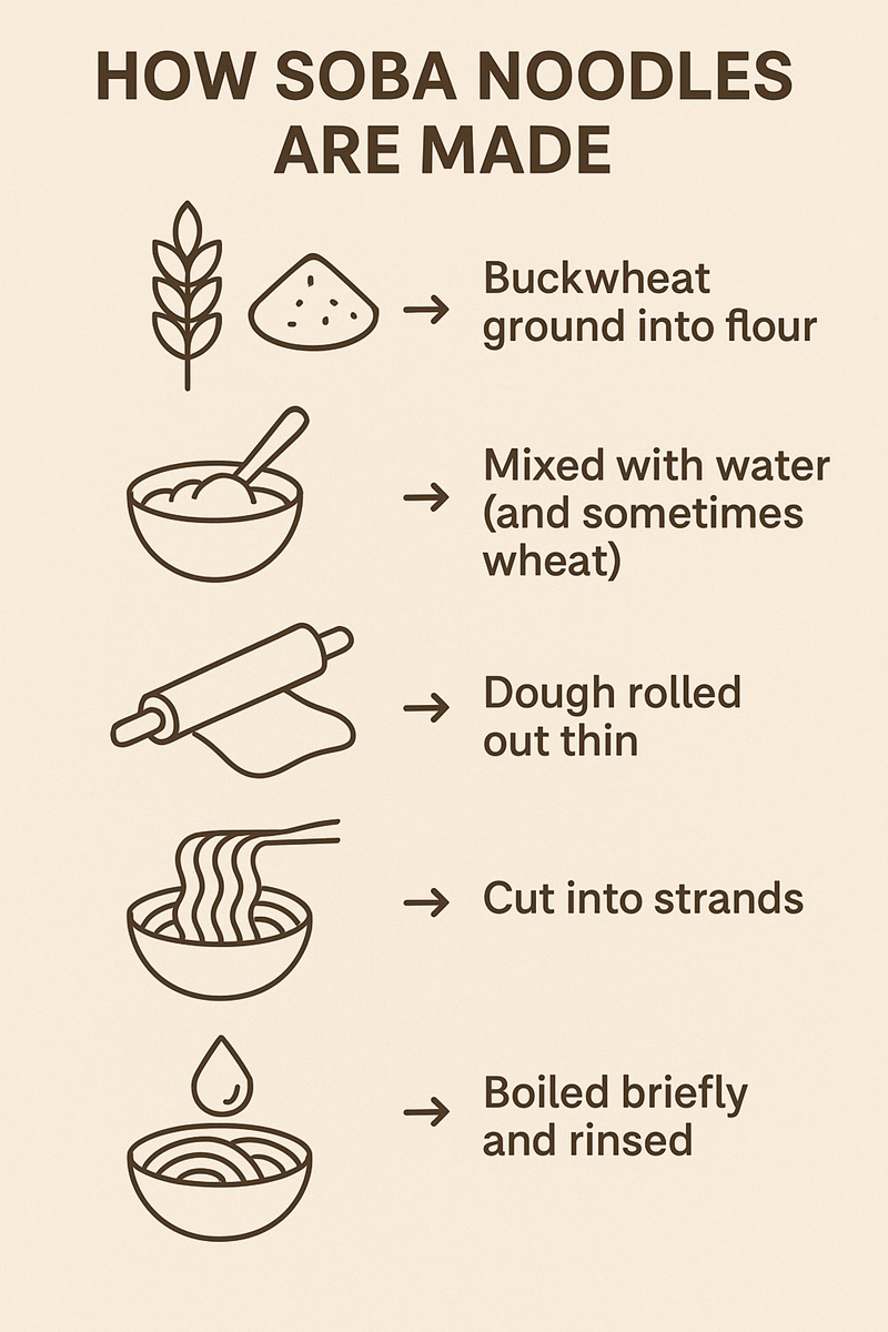 Infographic showing the process of making soba noodles from buckwheat flour to cooked noodles.