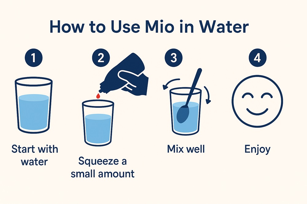 Step-by-step guide showing how to add Mio flavors to water and mix before drinking.