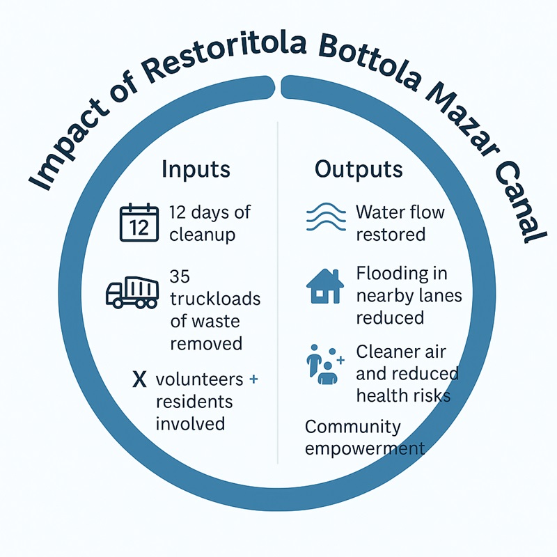 Circular infographic showing inputs (waste removed, volunteers, days worked) and outputs (water flow, reduced flooding, healthier community) of Bottola Mazar Canal cleanup.