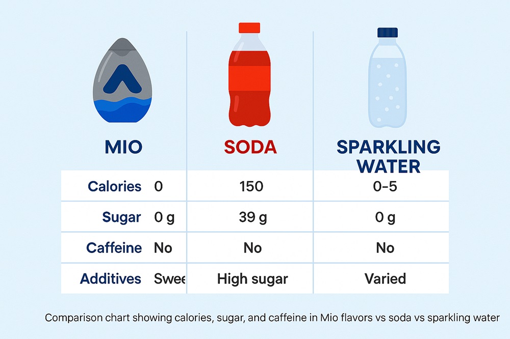 Comparison chart showing calories, sugar, and caffeine in Mio flavors vs soda vs sparkling water.