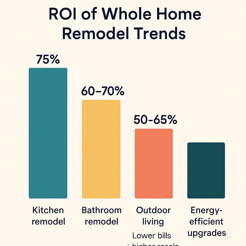 ROI of whole home remodel trends