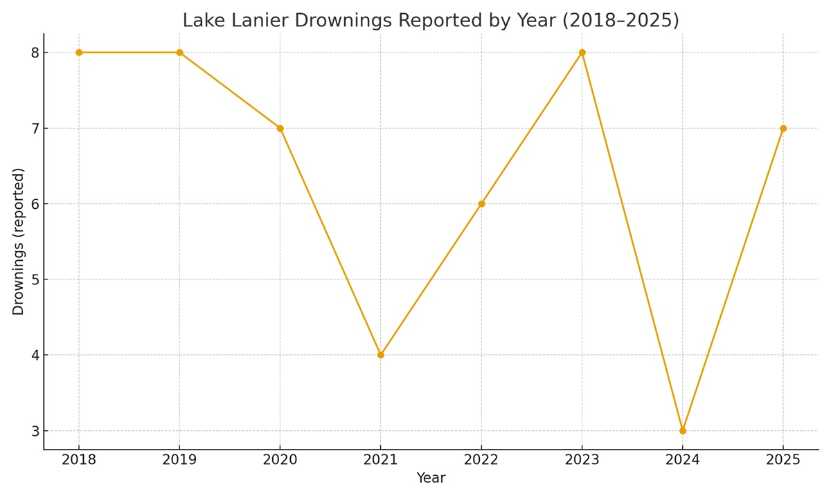 Line chart showing reported drownings at Lake Lanier from 2018 to 2025. Peaks occurred in 2018 and 2019 with eight drownings each, dropped to four in 2021, then rose again to eight in 2023, with 13 total fatalities that year. Partial data for 2024 shows at least three drownings, and 2025 year-to-date reports seven.