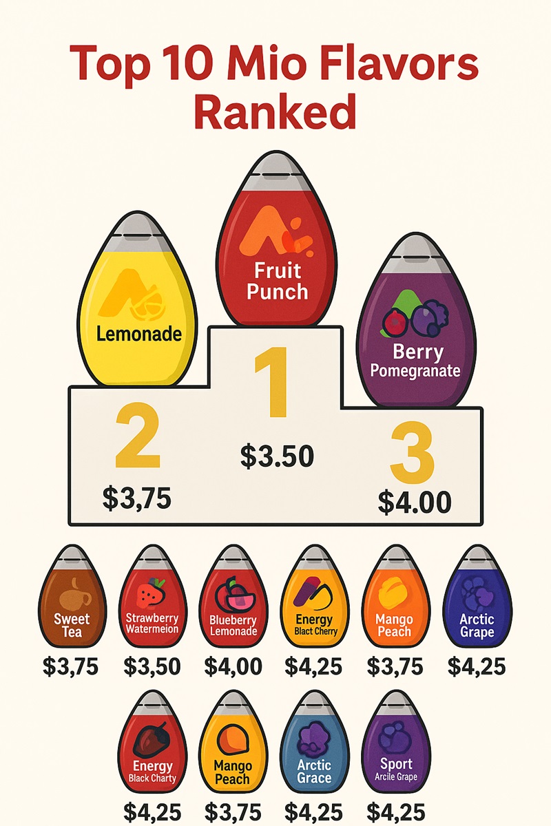 Top 10 Mio flavors ranked by popularity and price, including Fruit Punch, Lemonade, and Berry Pomegranate.