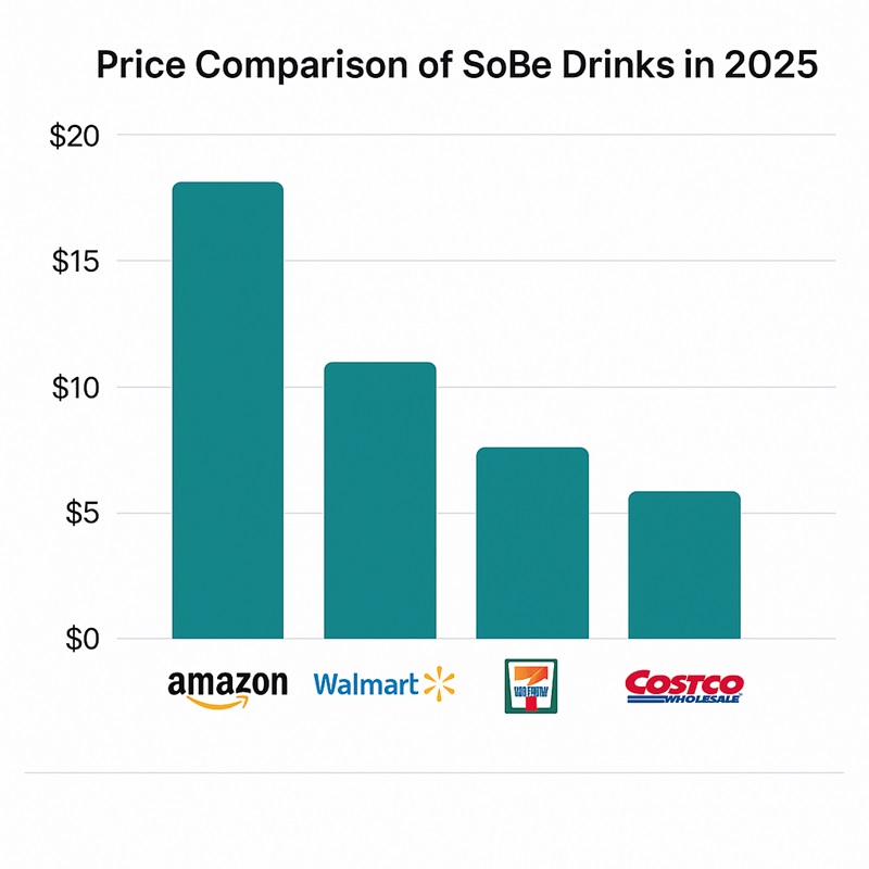 Where to Buy SoBe Drinks- Price comparison of SoBe drinks at Amazon, Walmart, eBay, 7-Eleven, and Costco in 2025.