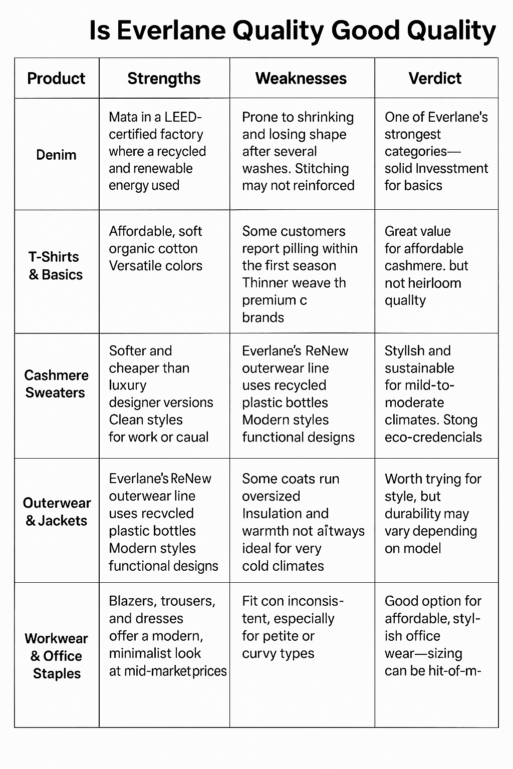 Everlane product quality infographic comparing strengths, weaknesses, and verdicts for denim, basics, cashmere, and more.
