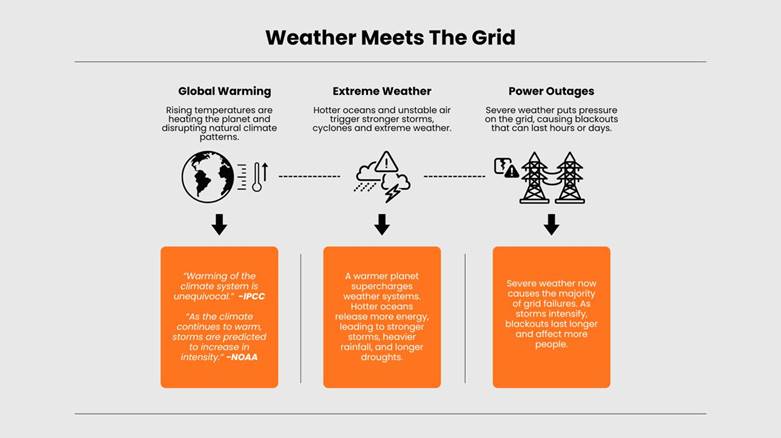 Weather meets grid