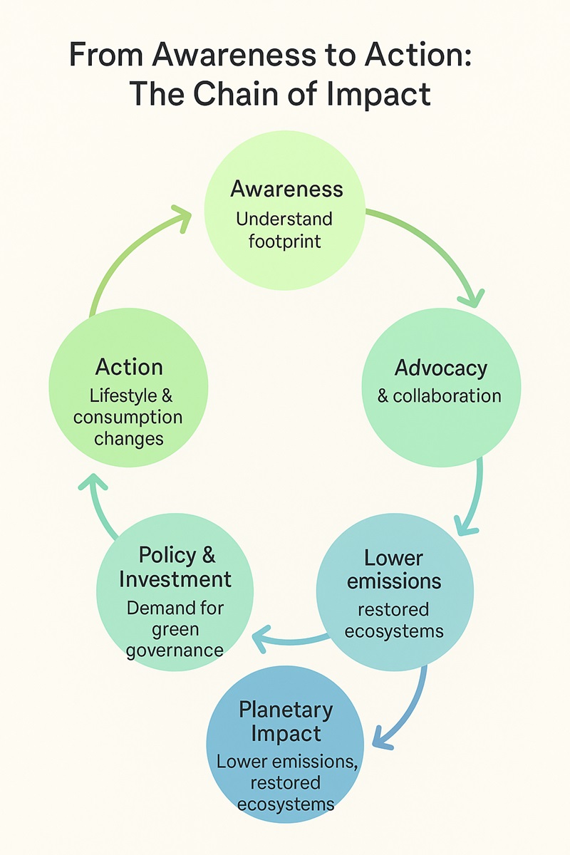 Flowchart infographic showing how individual awareness leads to community action, policy reform, and measurable global environmental benefits.