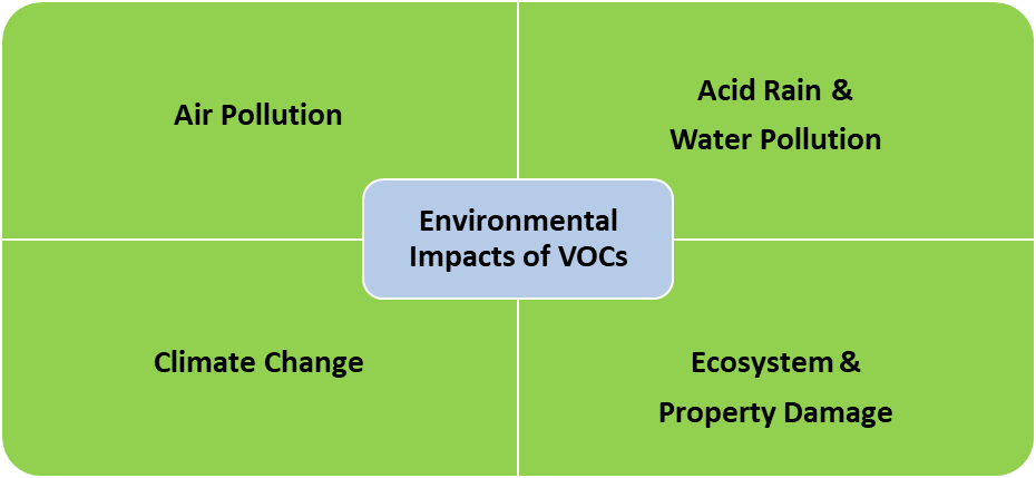 Diagram showing the environmental impacts of VOCs divided into four categories: air pollution, acid rain and water pollution, climate change, and ecosystem and property damage.