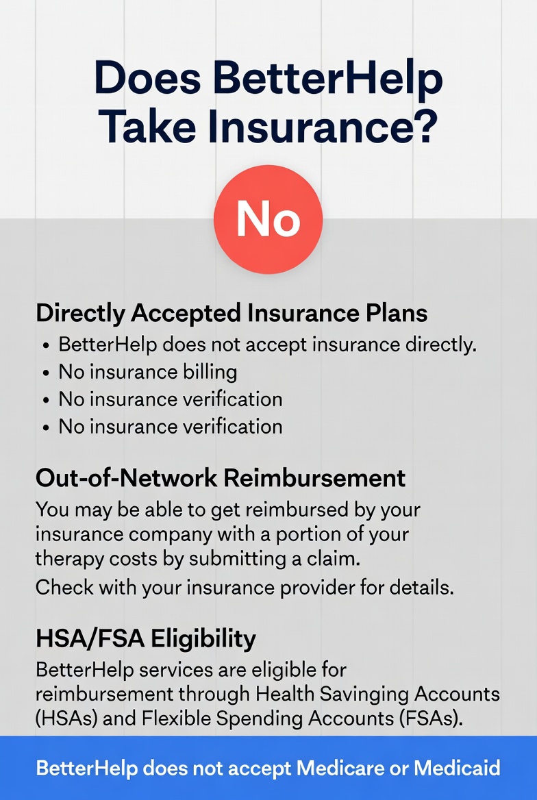 Infographic showing BetterHelp’s insurance policy, including no direct coverage, out-of-network reimbursement, and HSA/FSA eligibility.