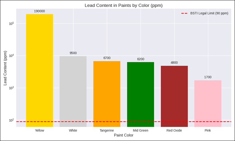 lead content by paint colour
