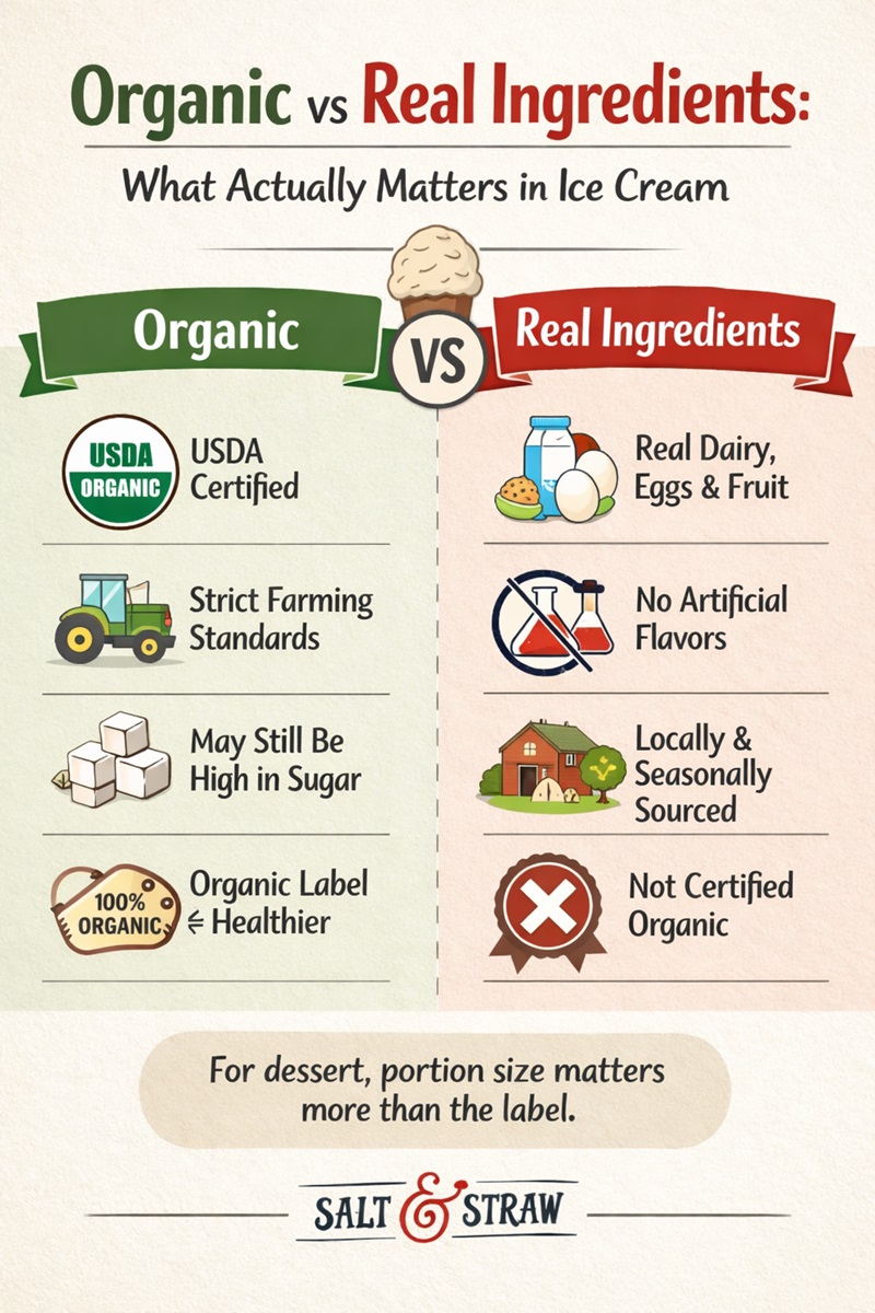 Infographic explaining the difference between organic ice cream and ice cream made with real ingredients, using Salt & Straw as an example.