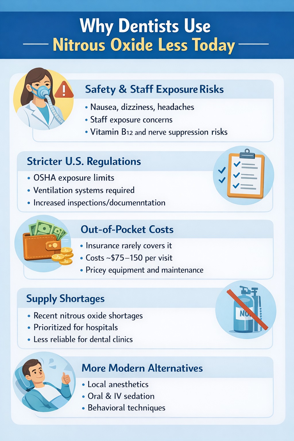 Infographic explaining Why Don't Dentists Use Nitrous Oxide as often, including safety, regulation, and cost factors.