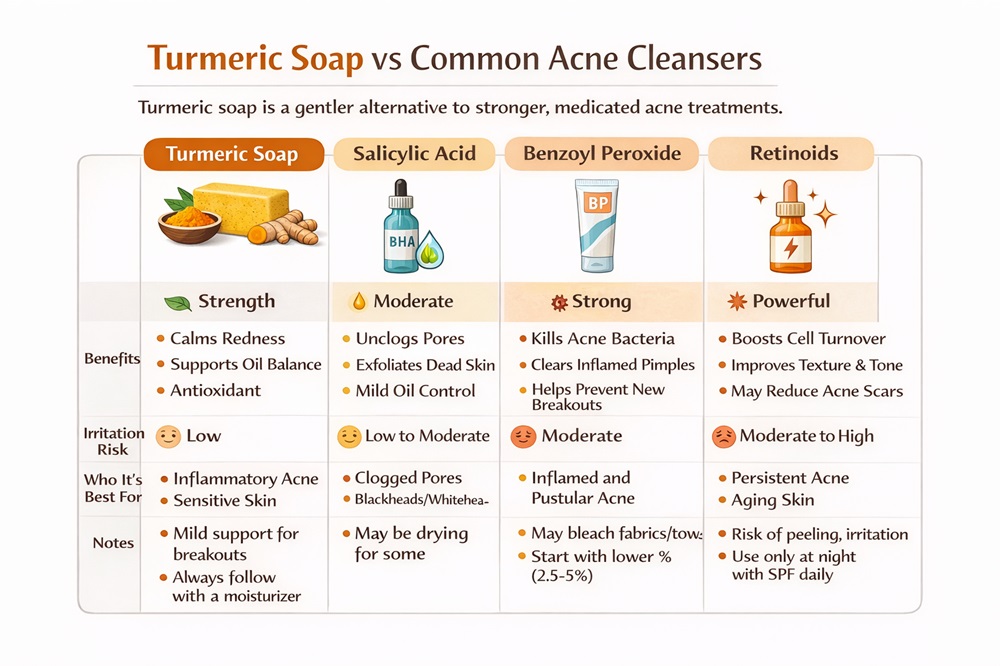 Comparison chart showing turmeric soap versus salicylic acid, benzoyl peroxide, and retinoids for acne strength and irritation risk.