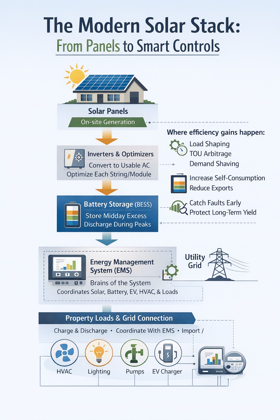 Infographic illustrating the modern solar energy stack, from rooftop panels and inverters to battery storage, EMS software, property loads, and the utility grid.