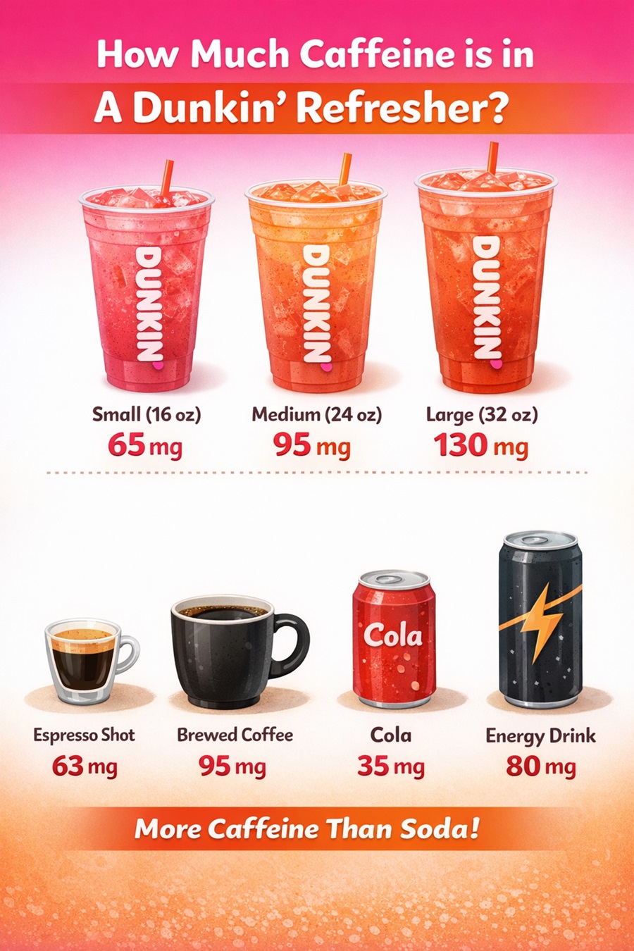 1. Infographic comparing caffeine levels in Dunkin Refreshers by size versus coffee, espresso, soda, and energy drinks.
