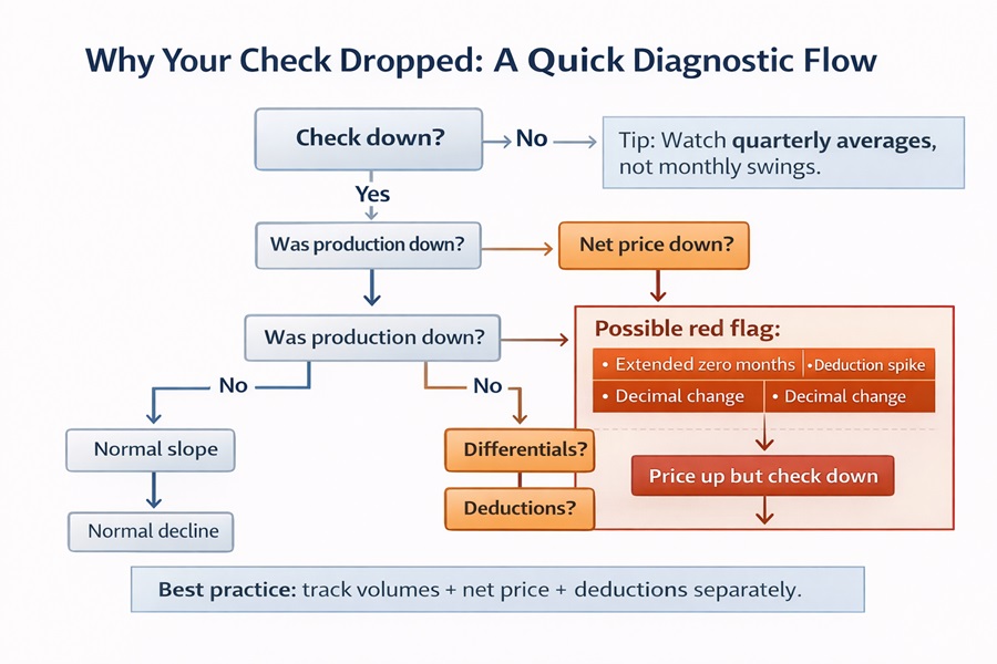 Flowchart infographic showing how to diagnose a lower royalty check by reviewing production, net price, deductions, and potential red flags.