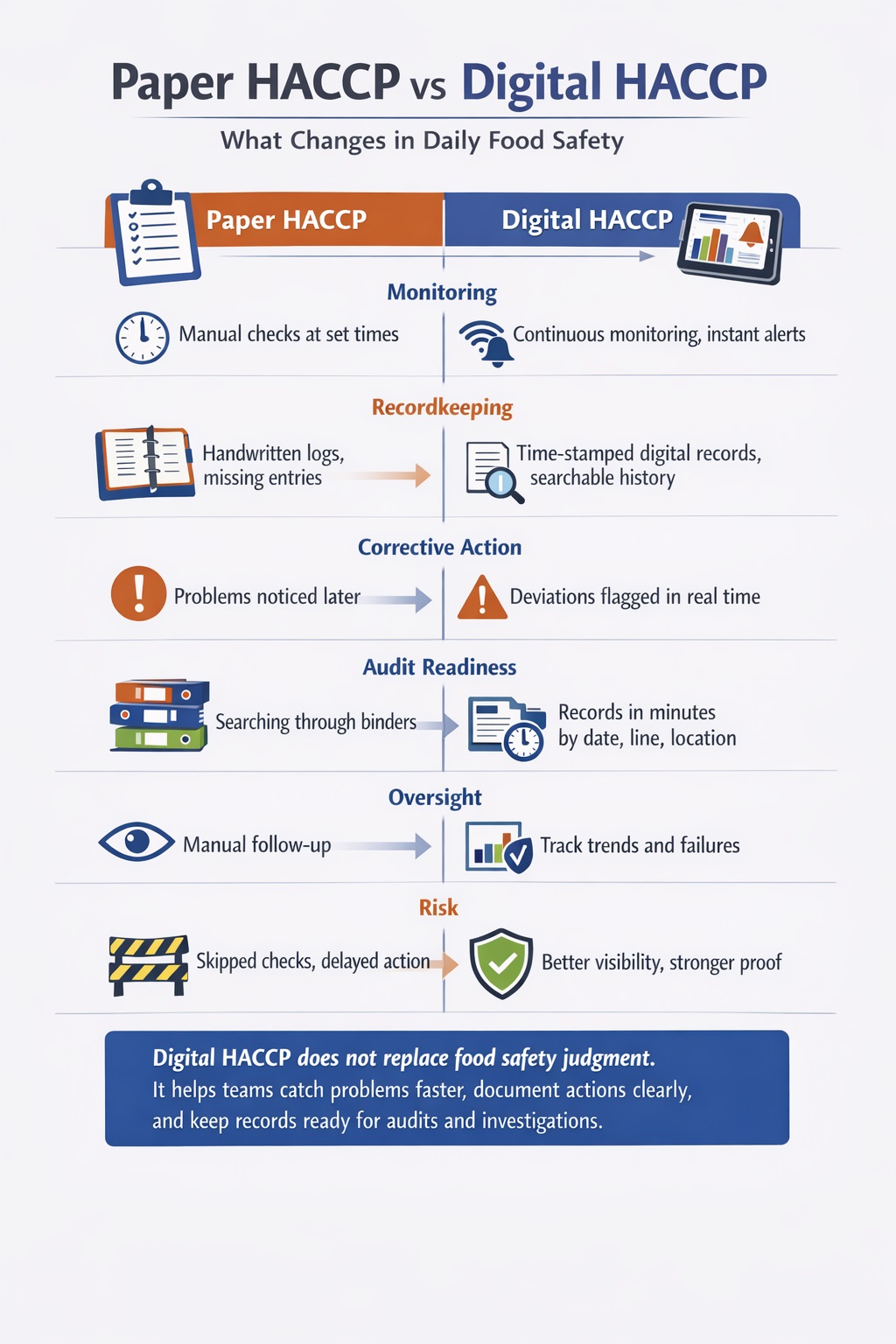 Paper vs digital HACCP infographic showing real-time monitoring, digital records, and improved food safety control.