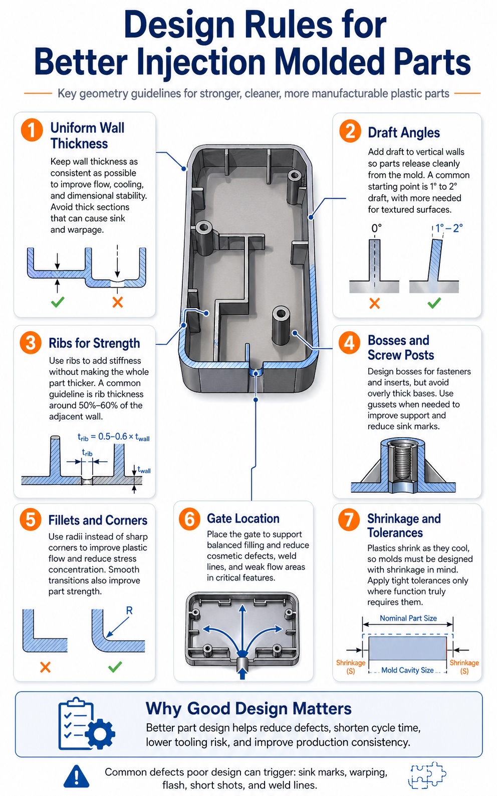 Infographic showing key design rules for better injection molded parts, including uniform wall thickness, draft angles, ribs for strength, bosses and screw posts, fillets and rounded corners, gate location, and shrinkage and tolerances, with a central molded part diagram and callouts explaining each guideline.