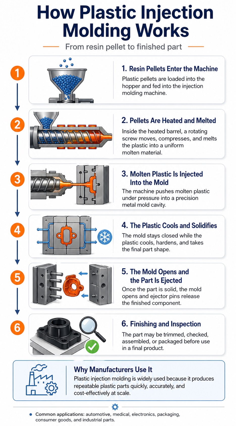 Infographic showing how plastic injection molding works in six steps: resin pellets enter the hopper, pellets are heated and melted in the barrel, molten plastic is injected into a metal mold, the plastic cools and solidifies, the mold opens and ejects the part, and the finished part is inspected.