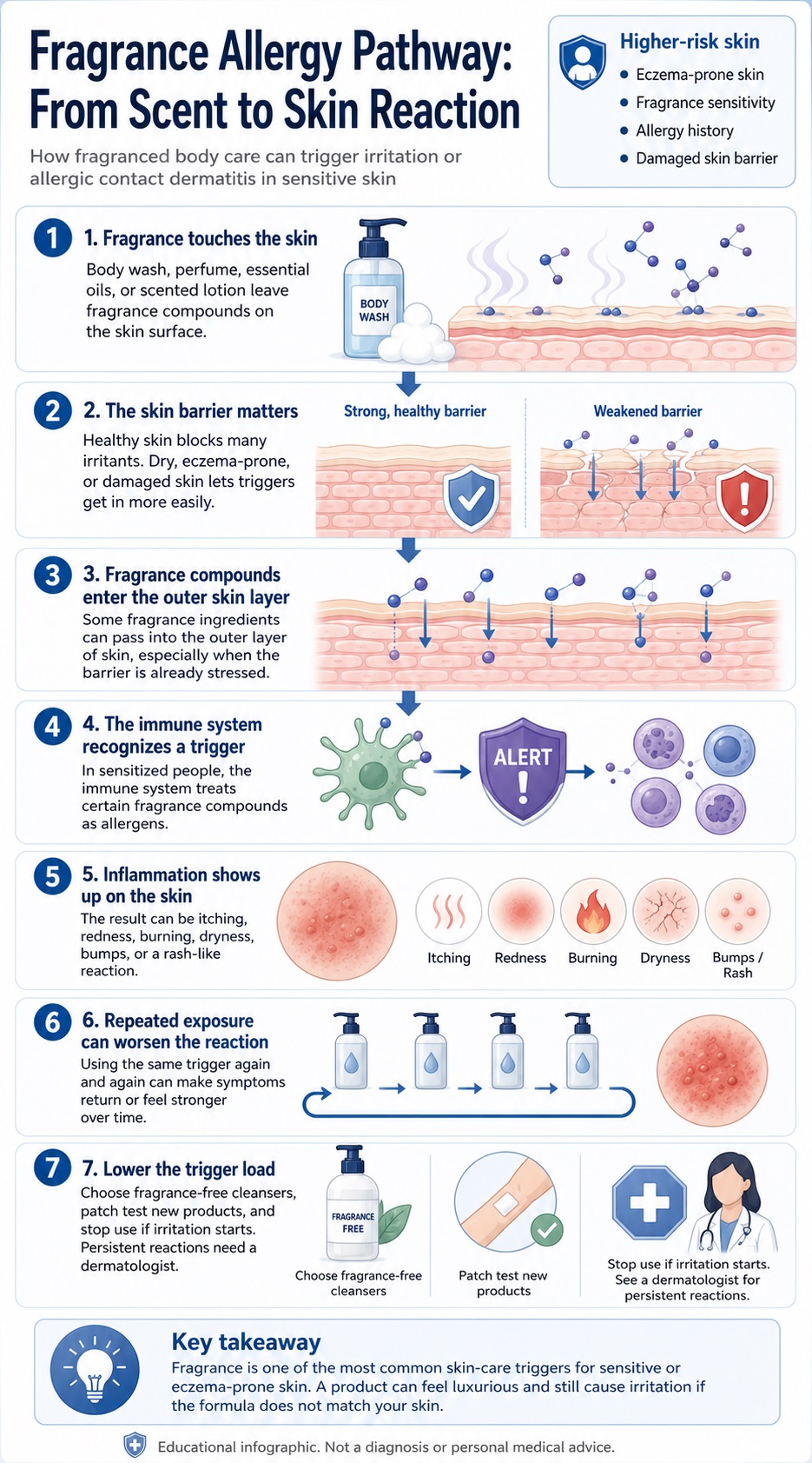 Medical-style infographic explaining how fragrance ingredients in body wash can trigger itching, redness, dryness, or rash-like irritation in sensitive skin.