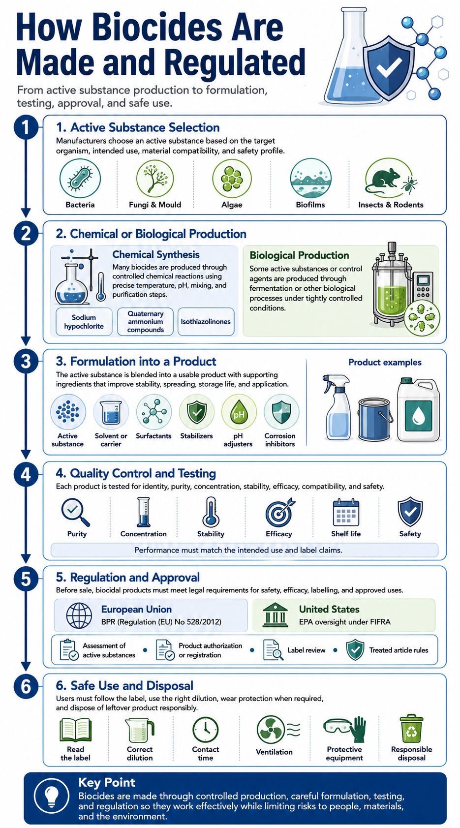 A process-style infographic showing the path from chemical production to finished product and regulation.