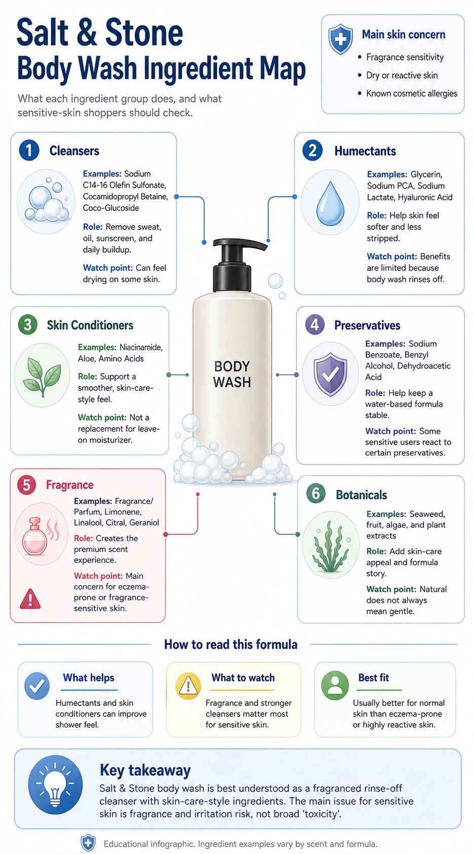 Infographic showing the main ingredient groups in Salt & Stone body wash, including cleansers, humectants, skin conditioners, preservatives, fragrance, and botanicals, with sensitive-skin cautions.