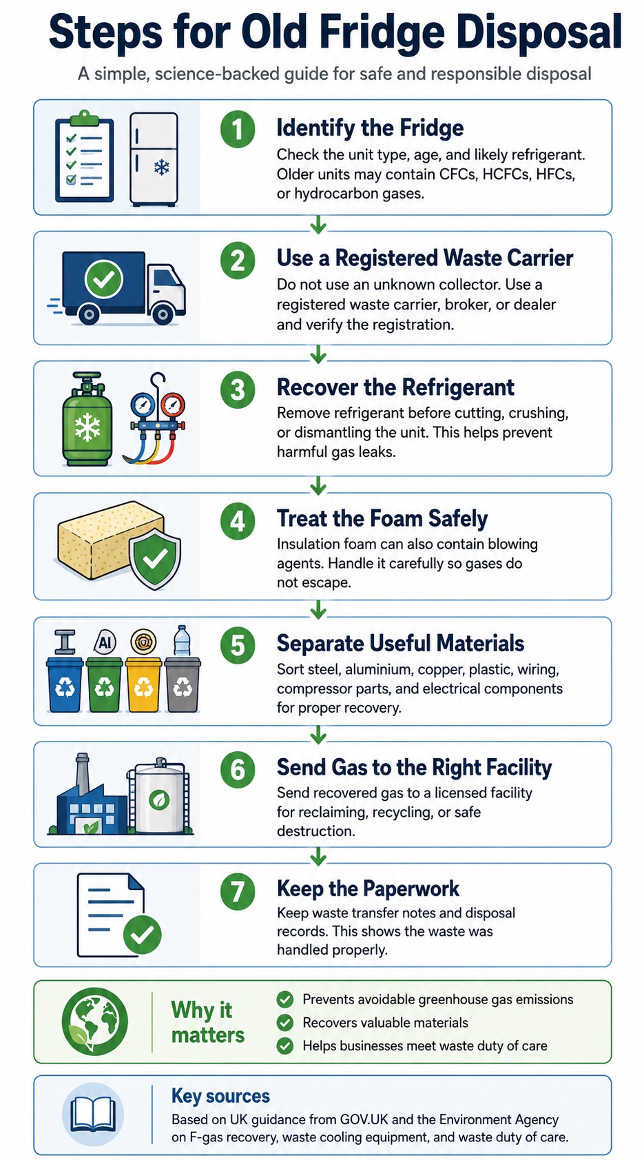 Old fridge disposal infographic showing safe steps for gas recovery, recycling, licensed waste handling, and paperwork.