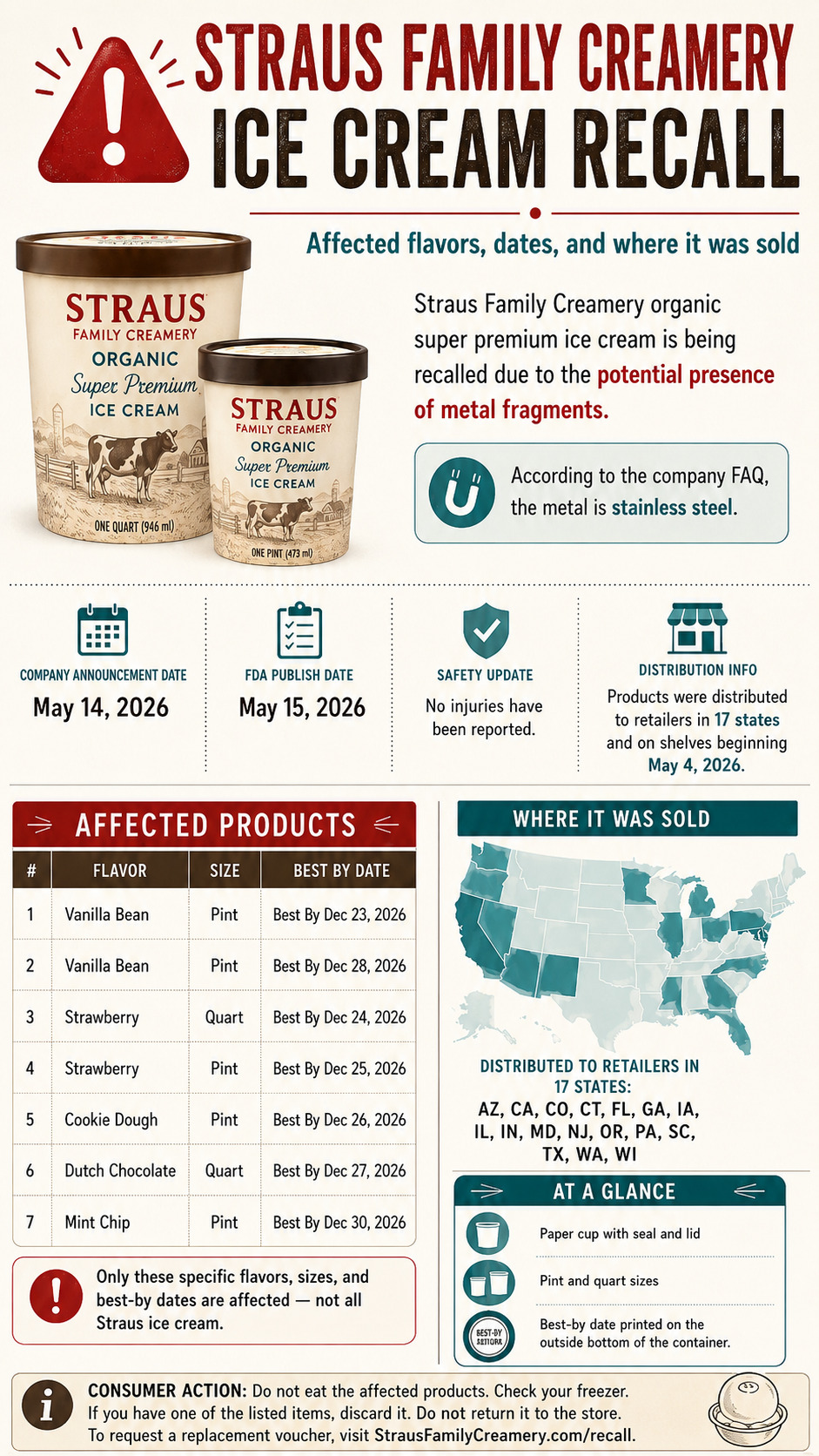 Straus Family Creamery ice cream recall infographic showing affected flavors, best-by dates, 17 distribution states, and consumer safety instructions