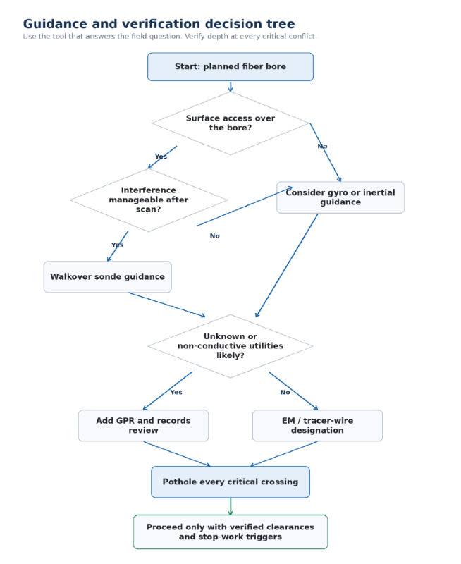 Guidance and verification decision tree