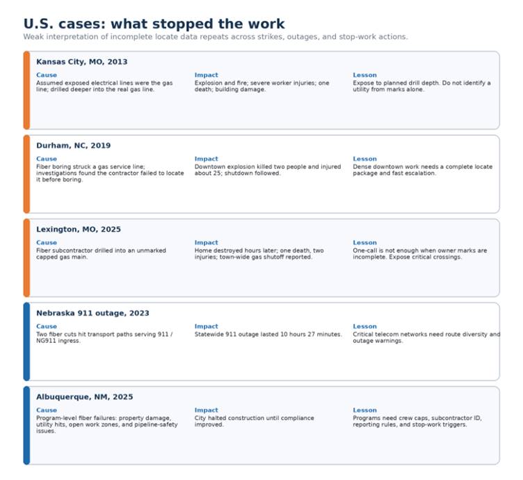 US cases, what stopped the work